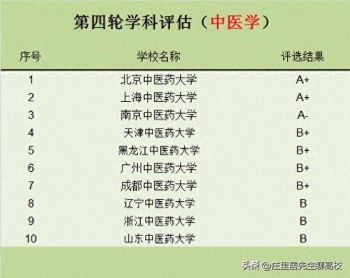 中医学十大名校排行榜(中医排名前十名的院校)插图5