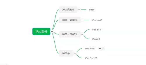 23年入手哪款ipad合适(2022年入手苹果ipad买哪一款好)插图