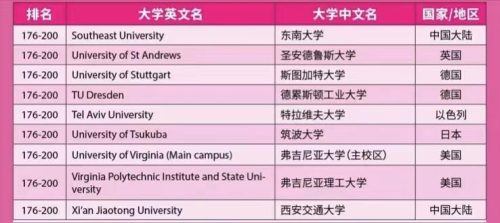 大学世界排名2022最新排名表(世界大学排名2023前100最新排名)插图7