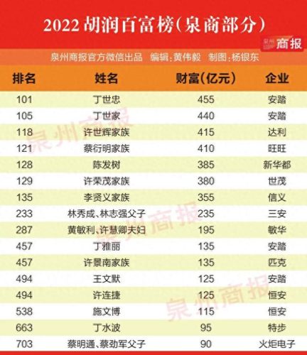 泉商新十大富豪排行榜第几(泉港首富排行榜100名)插图