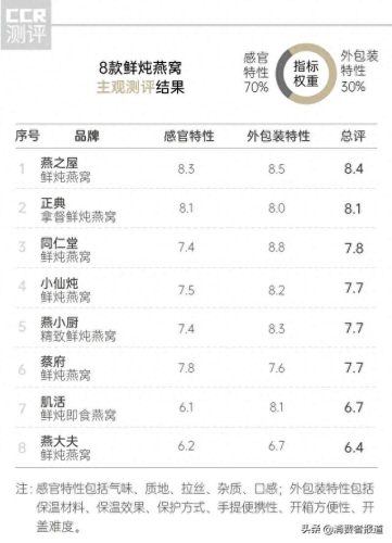 孕妇燕窝十大品牌排行榜燕之舞(燕窝推荐品牌 孕妇)插图1