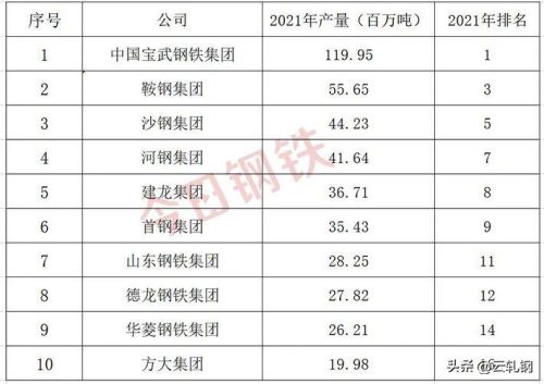 中国钢铁50强排名 (国内钢企排行100强)插图