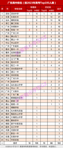 广东十大好中学排行榜名单(广东十大民办中学排名)插图5