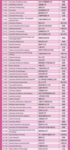 大学世界排名2022最新排名表(世界大学排名2023前100最新排名)插图4