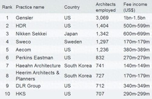 十大建筑设计公司排行榜(最好的十大建筑公司)插图2