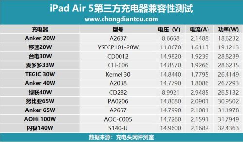 ipad air5充电时间测试(ipad air5充电多长时间能充满)插图46