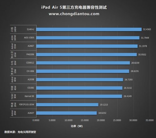 ipad air5充电时间测试(ipad air5充电多长时间能充满)插图47