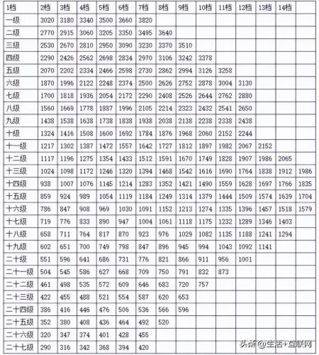 公务员工资表最新标准2022(公务员职务工资对照表2022)插图2