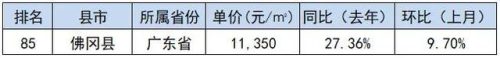 房价最高的十大县市排行榜(大厂十大最好小区房价)插图13