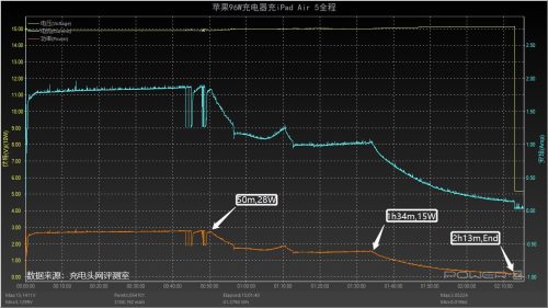 ipad air5充电时间测试(ipad air5充电多长时间能充满)插图50