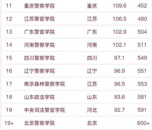 政法院校综合排名(最牛政法类高校)插图3