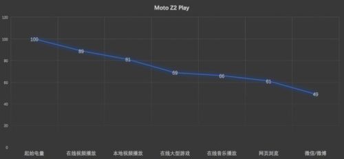 MOTOZ2PLAY怎么样(motoz2play各版本区别)插图15