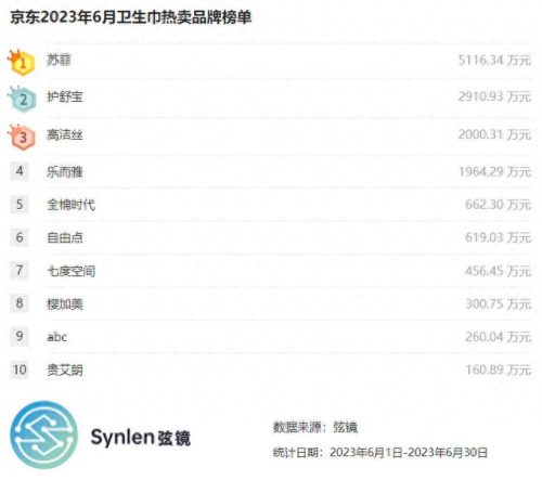 卫生巾十大品品牌排行榜(2017卫生巾十大品牌)插图
