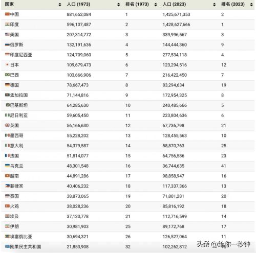 人口过亿的国家有哪些(人口过亿的国家15个)插图1