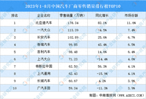 十大汽车品牌销量排行榜最新(新能源汽车前十名品牌销量)插图