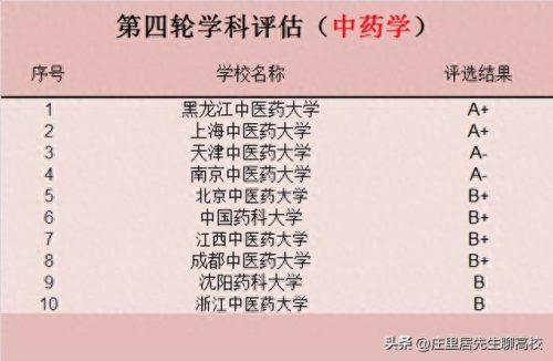 中医学十大名校排行榜(中医排名前十名的院校)插图6