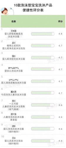 十大热门婴儿沐浴露排行榜(全球婴儿沐浴露排行榜)插图20