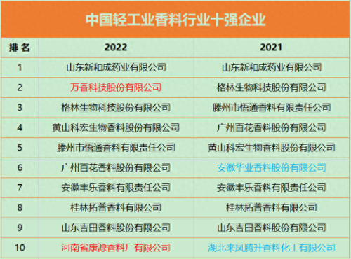 香精香料十大品牌排行榜图片(十大香料香精排名)插图1