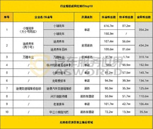 汽修十大网红公司排行榜(汽修千斤顶十大品牌)插图