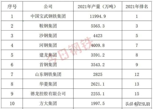 中国钢铁50强排名 (国内钢企排行100强)插图1