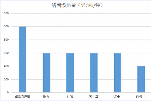 儿童益生菌十大排行榜最新(十大良心益生菌品牌)插图