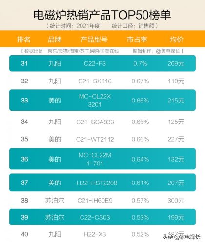 2023电磁炉排名(电磁炉口碑排行榜)插图9