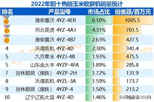 世界十大玉米收割机排行榜(玉米收割机板式割台好还是辊式好)插图