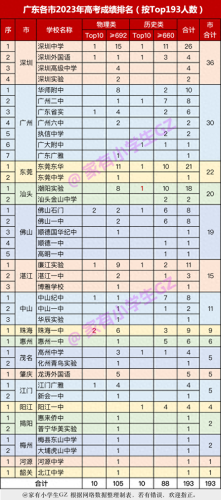 广东十大好中学排行榜名单(广东十大民办中学排名)插图6