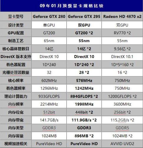 gtx295是发烧级显卡吗(gtx295显卡排行)插图4