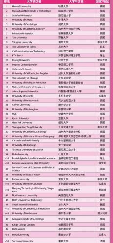 大学世界排名2022最新排名表(世界大学排名2023前100最新排名)插图1