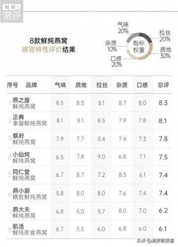 孕妇燕窝十大品牌排行榜燕之舞(燕窝推荐品牌 孕妇)插图13