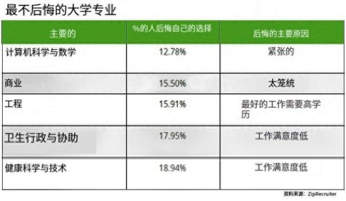 文科生十大后悔专业排行榜(文科最吃香的专业)插图5