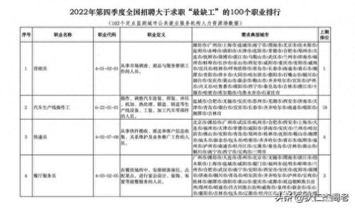 缺人的十大行业排行榜最新(缺人的100个行业排名)插图