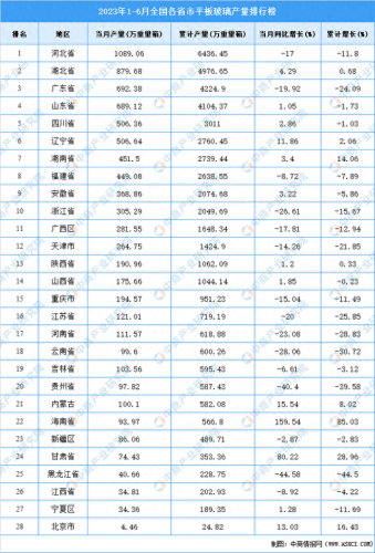 目前玻璃产能排名前十(十大品牌玻璃排名)插图1