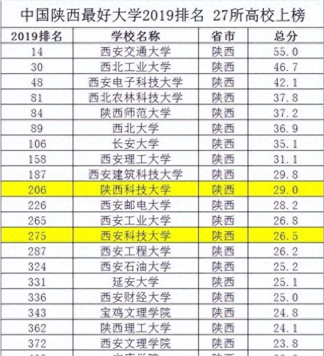 陕西名校十大排行榜名单(陕西十大名校最新排名)插图1