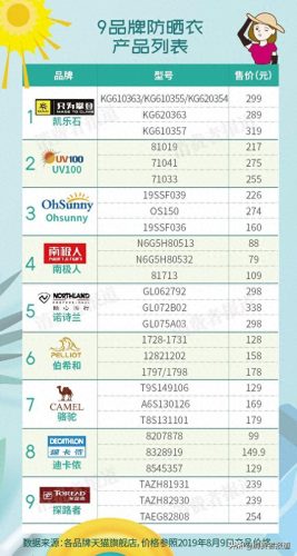 国内防晒衣十大品牌排行榜(防晒衣品牌十大排名)插图