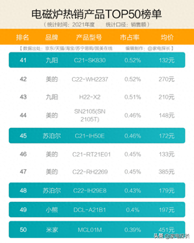 请问电磁炉十大品牌排行榜(电磁炉十大品牌排行)插图10
