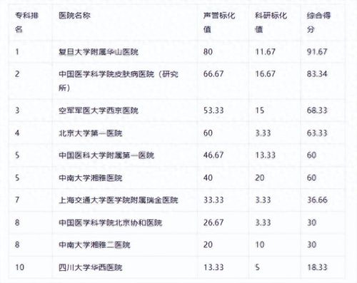 毛发科医生排名前十(医院看毛发挂什么科)插图