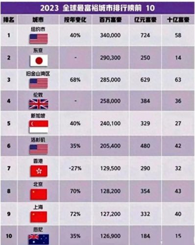 世界上十大富裕城市排行榜(2035世界十大城市预测)插图