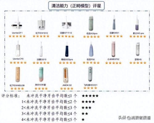 电动冲牙十大排行榜(电动牙刷十大品牌)插图7