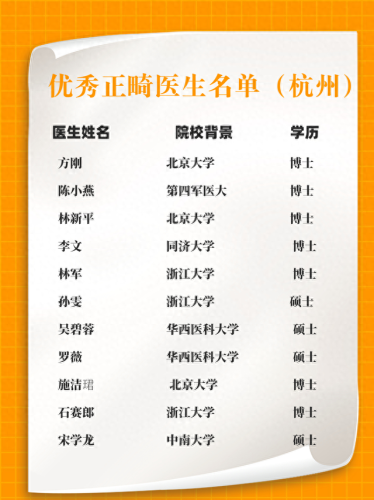鼻子正畸医生排名前十(上海最厉害的正畸医生)插图