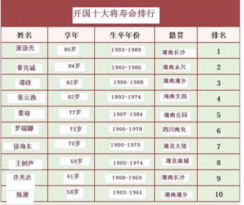 中国十大名人寿命排行榜(中国2022人均寿命)插图4
