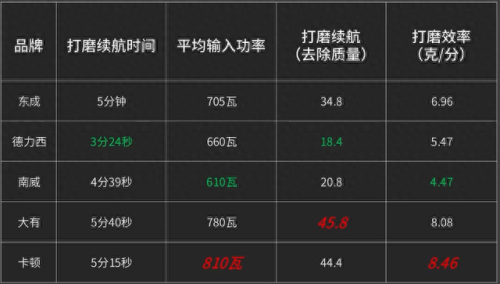 角磨机十大品排排行榜(角磨机)插图6
