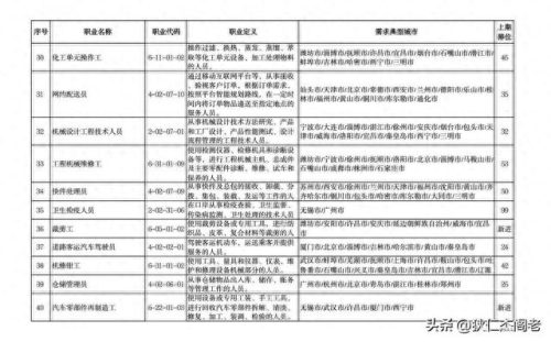 缺人的十大行业排行榜最新(缺人的100个行业排名)插图4