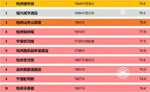浙江十大老字号排行榜品牌(浙江十大名酒排行榜)插图3