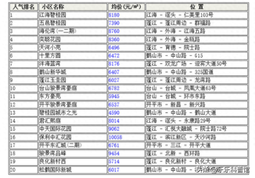 江海性价比楼盘排名前十(江海哪个楼盘最便宜)插图2