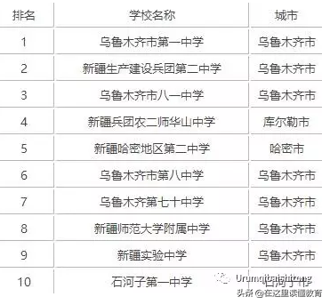 哈密内地院校排名前十(哈密初中排名前十名)插图