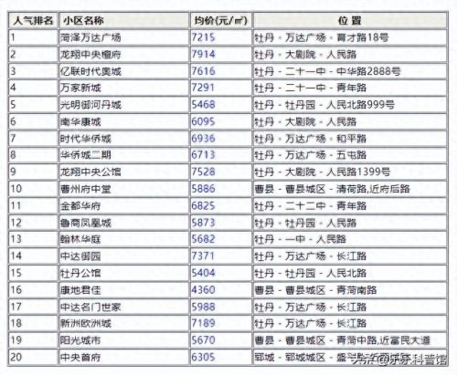 郓城便宜小区排名前十(曹县高档小区排行榜)插图2