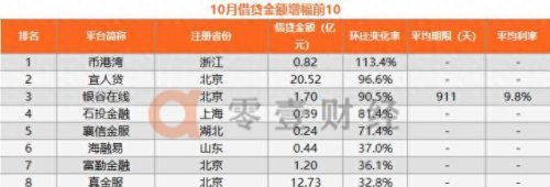 中国贷款网排名前十(app贷款平台前十排名)插图