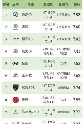 十大油耗最高的车排行榜(油耗最低排名前10的车)插图1